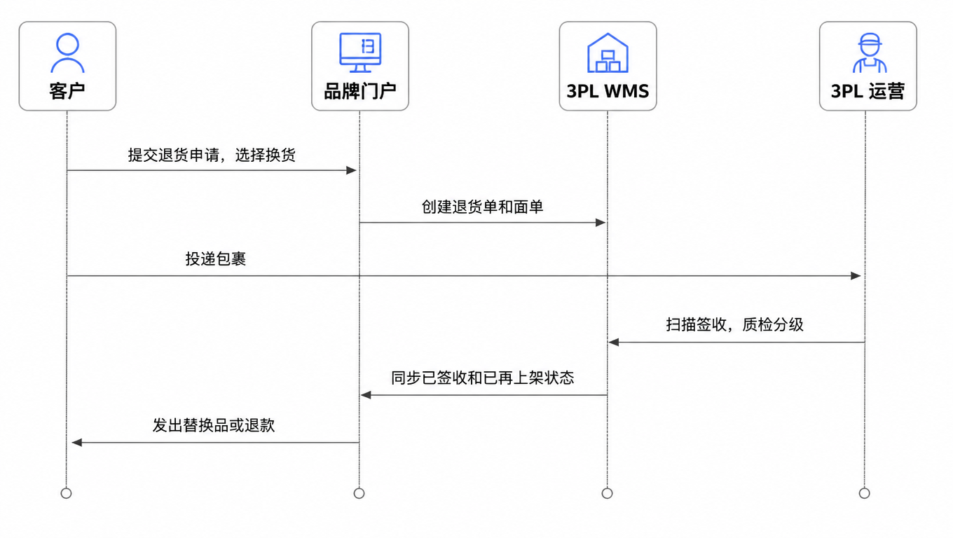 时序图:客户向品牌门户提交退货申请并选择换货,门户向 3PL WMS 创建退货单和面单,客户向 3PL 运营投递包裹,运营扫描签收并质检分级,WMS 向门户同步已签收和已再上架状态,门户向客户发出替换品或退款