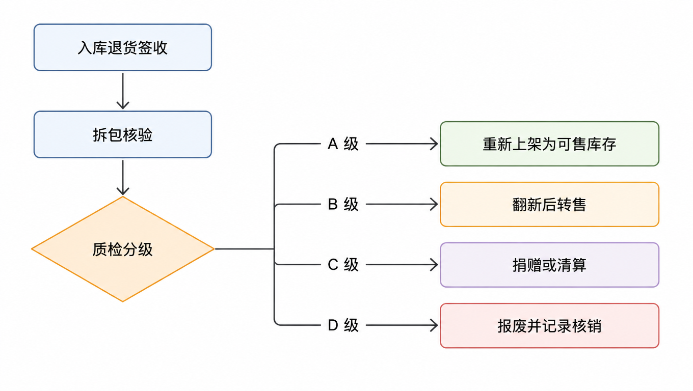 处置决策树:入库退货签收、拆包核验、质检分级;A 级重新上架为可售库存,B 级翻新后转售,C 级捐赠或清算,D 级报废并记录核销