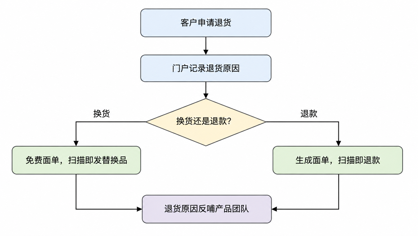 换货优先流程图:客户申请退货、门户记录退货原因、判断换货或退款;换货走免费面单扫描即发替换品,退款走生成面单扫描即退款;两条路径的退货原因都反哺产品团队