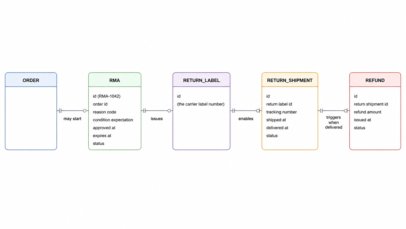 Entity diagram linking ORDER, RMA, RETURN_LABEL, RETURN_SHIPMENT and REFUND.