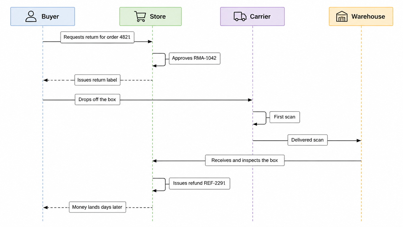 Return sequence from request and RMA approval through label, drop-off, scans, inspection and refund REF-2291.
