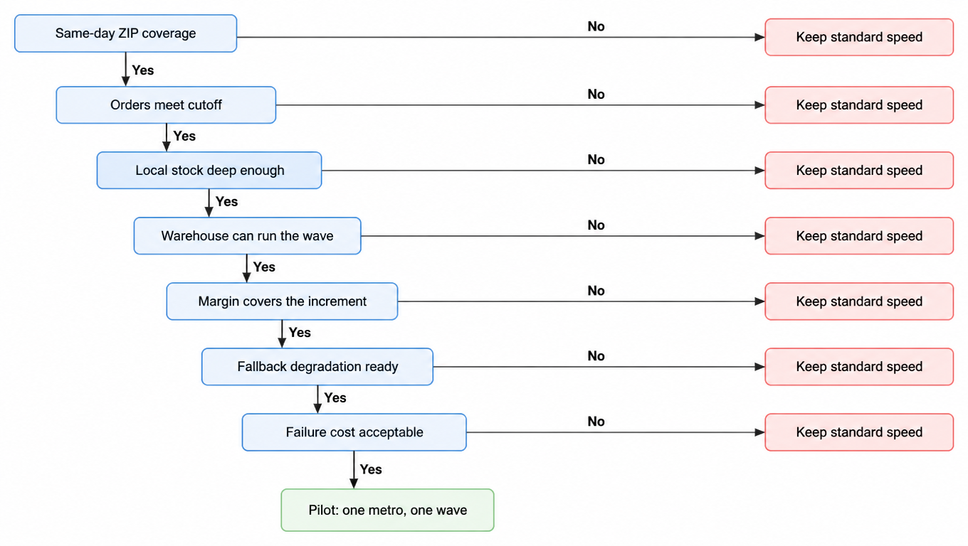 Decision tree: same-day ZIP coverage, orders meet cutoff, local stock deep enough, warehouse can run the wave, margin covers the increment, fallback degradation ready, failure cost acceptable; any no routes back to standard speed, all yes leads to a one-metro one-wave pilot