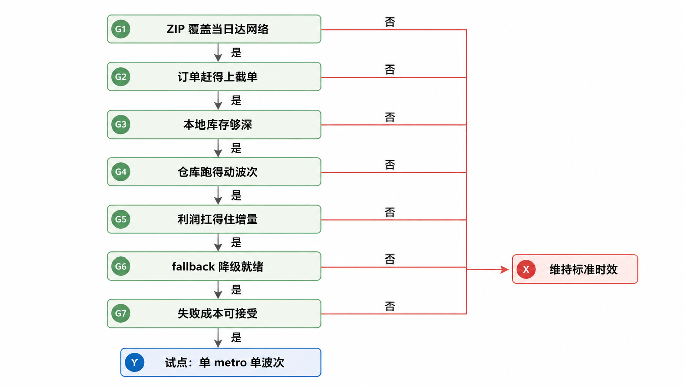 决策树流程图:ZIP 覆盖当日达网络 → 订单赶得上截单 → 本地库存够深 → 仓库跑得动波次 → 利润扛得住增量 → fallback 降级就绪 → 失败成本可接受,任一环节「否」都回到维持标准时效,全部通过才进入单 metro 单波次试点