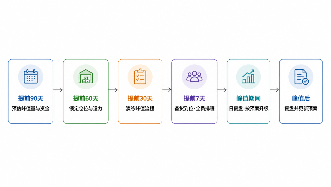 旺季预案 90 天时间线：提前 90 天预估峰值量与资金，提前 60 天锁定仓位与运力，提前 30 天演练峰值流程，提前 7 天备货到位全员排班，峰值期间日复盘按预案升级，峰值后复盘并更新预案