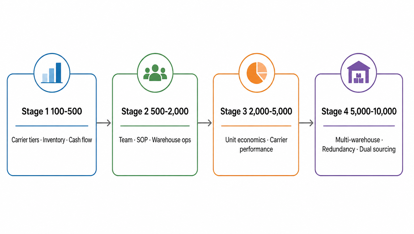Four-stage progression: Stage 1 100-500 build the foundation (carrier tiers, inventory, cash flow), Stage 2 500-2,000 standardize (team, SOP, warehouse ops), Stage 3 2,000-5,000 data-driven (unit economics, carrier performance), Stage 4 5,000-10,000 multi-warehouse and redundancy