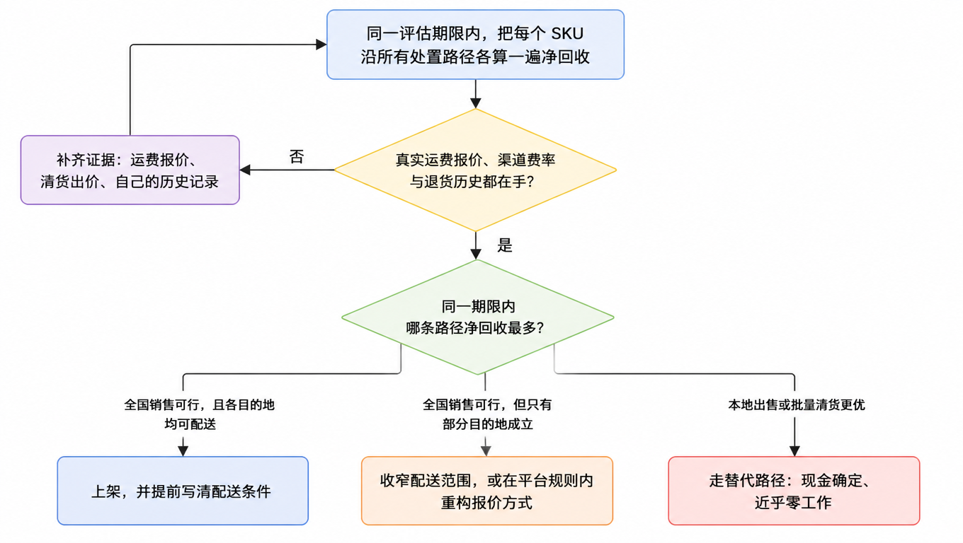 决策流程图:同一评估期限内把每个 SKU 沿所有路径各算一遍净回收;真实运费报价、渠道费率与退货历史是否在手(否:补齐证据后重算);同一期限内哪条路径净回收最多;全国销售可行且各目的地均可配送则上架并写清配送条件;只有部分目的地成立则收窄配送范围或重构报价;本地或批量清货更优则走替代路径