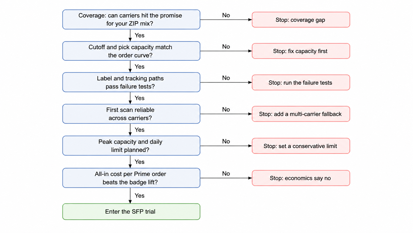 Decision tree: can carriers hit the promise for your ZIP mix, else stop on coverage gap; cutoff and pick capacity match the order curve, else fix capacity first; label and tracking paths pass failure tests, else run them; first scan reliable across carriers, else add a multi-carrier fallback; peak capacity and daily limit planned, else set a conservative limit; all-in cost per Prime order beats the badge lift, else economics say no; only then enter the SFP trial