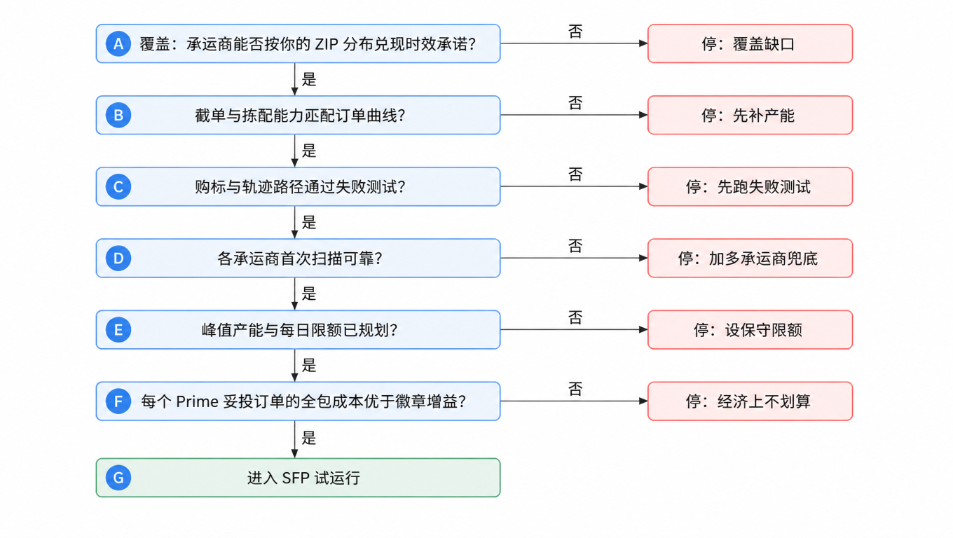 决策树:覆盖能否兑现承诺,否则停止;截单与拣配能力匹配订单曲线,否则先补产能;购标与追踪路径通过失败测试,否则先跑测试;首次扫描可靠,否则加多承运商兜底;峰值产能与每日限额已规划,否则设保守限额;全包成本优于徽章增益,否则经济上不划算;全过则进入 SFP 试运行