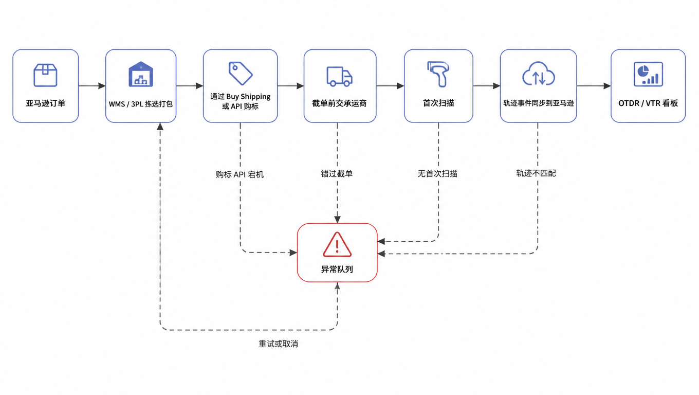 流程图:亚马逊订单、WMS/3PL 拣选打包、通过 Buy Shipping 或 API 购标、截单前交承运商、首次扫描、轨迹事件同步到亚马逊、OTDR/VTR 看板;购标 API 宕机、错过截单、无首次扫描、轨迹不匹配均回退到异常队列,异常队列重试或取消