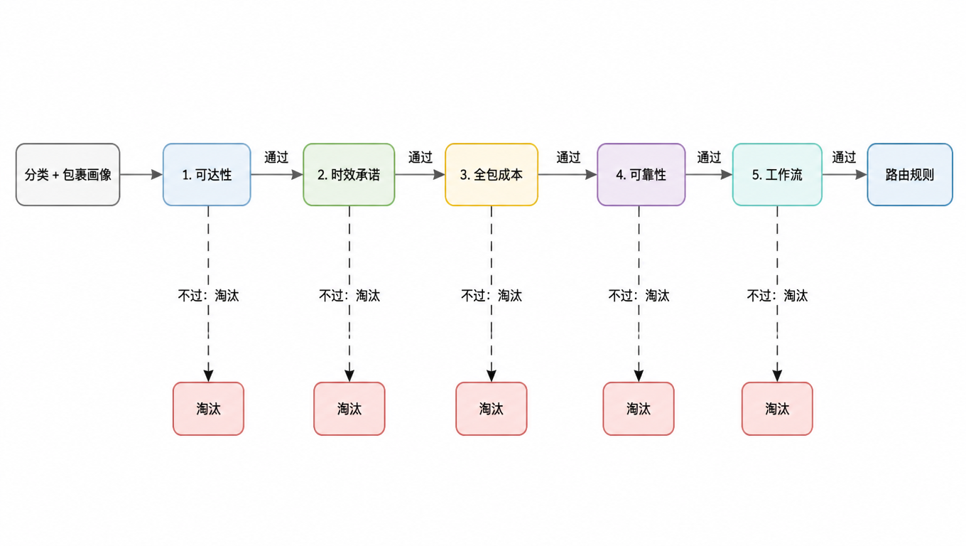 五道关口流程图:分类与包裹画像进入第一关可达性,不过则淘汰,通过进入第二关时效承诺,不过淘汰,通过进入第三关全包成本,不过淘汰,通过进入第四关可靠性,不过淘汰,通过进入第五关工作流,不过淘汰,通过则输出路由规则