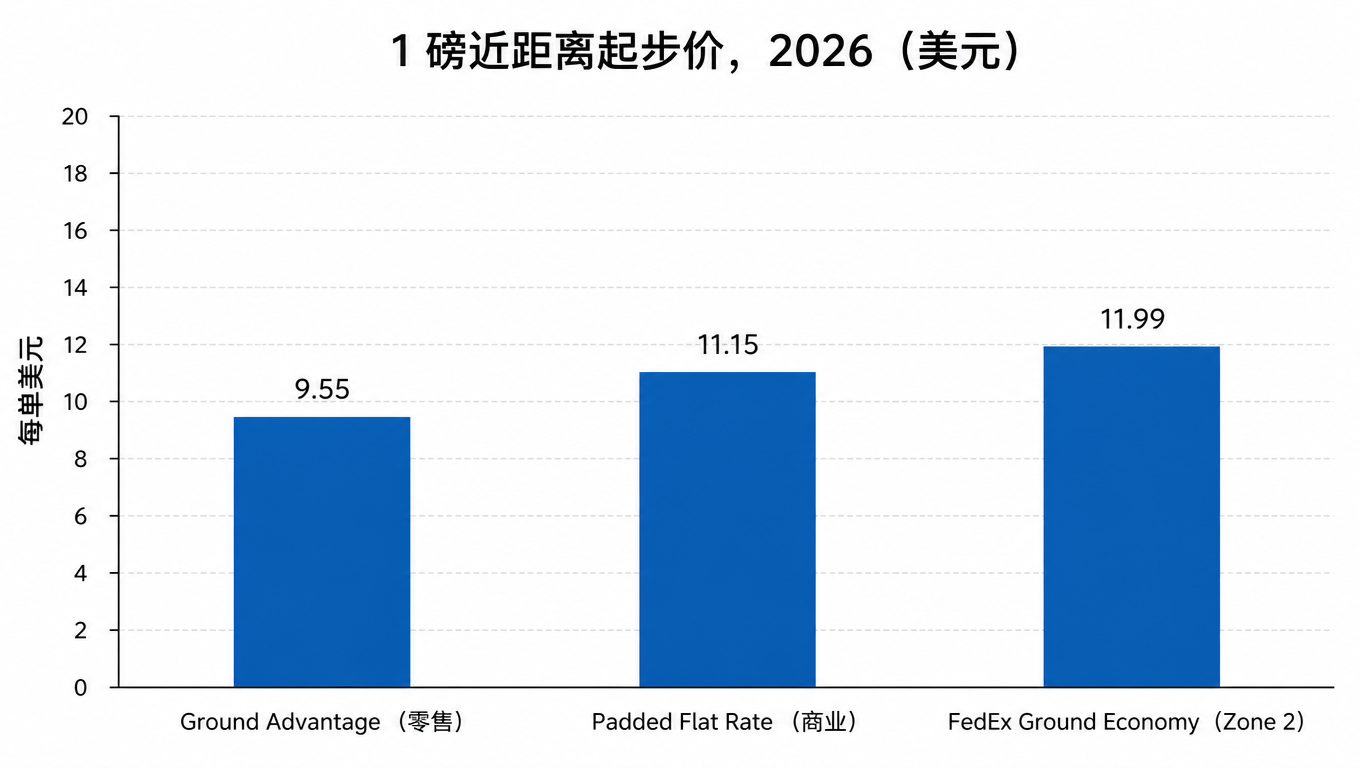 条形图:1 磅近距离起步价 2026(美元),Ground Advantage 零售 9.55,Padded Flat Rate 商业 11.15,FedEx Ground Economy Zone 2 为 11.99