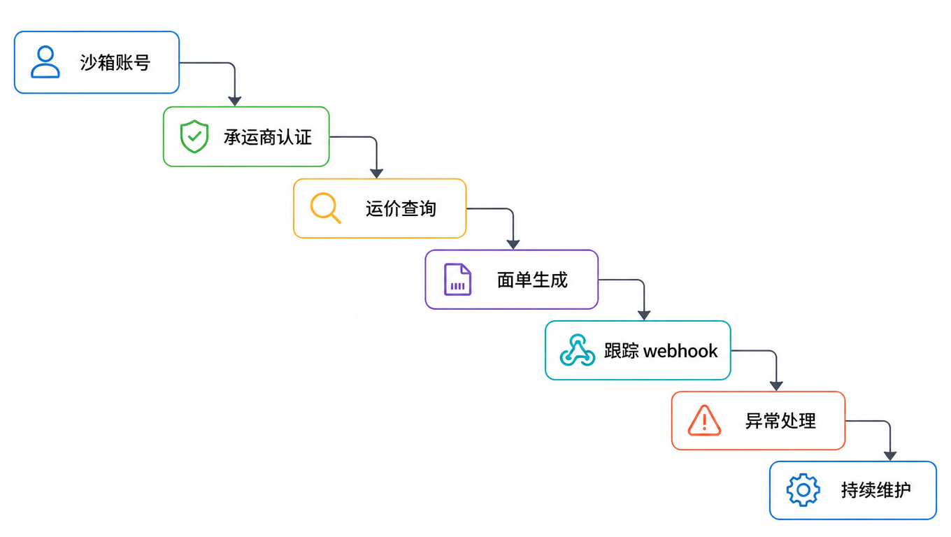 承运商集成流程图:沙箱账号、承运商认证、运价查询、面单生成、跟踪 webhook、异常处理、持续维护