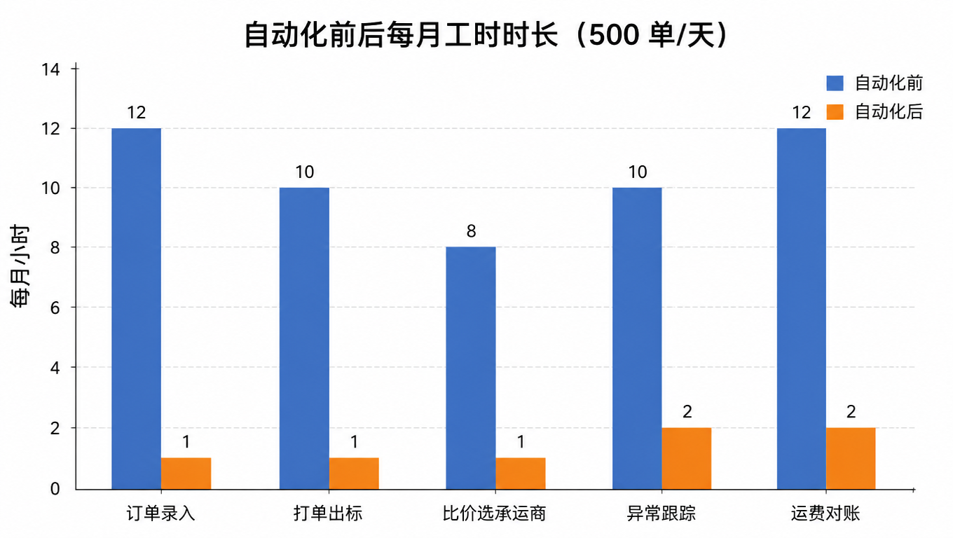 柱状图:自动化前后每月工时时长对比,订单录入 12 降到 1,打单 10 降到 1,比价 8 降到 1,异常跟踪 10 降到 2,运费对账 12 降到 2