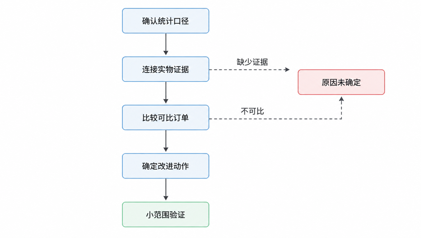 流程图:确认统计口径 → 连接实物证据 → 比较可比订单 → 确定改进动作 → 小范围验证,缺少证据或不可比时回到「原因未确定」