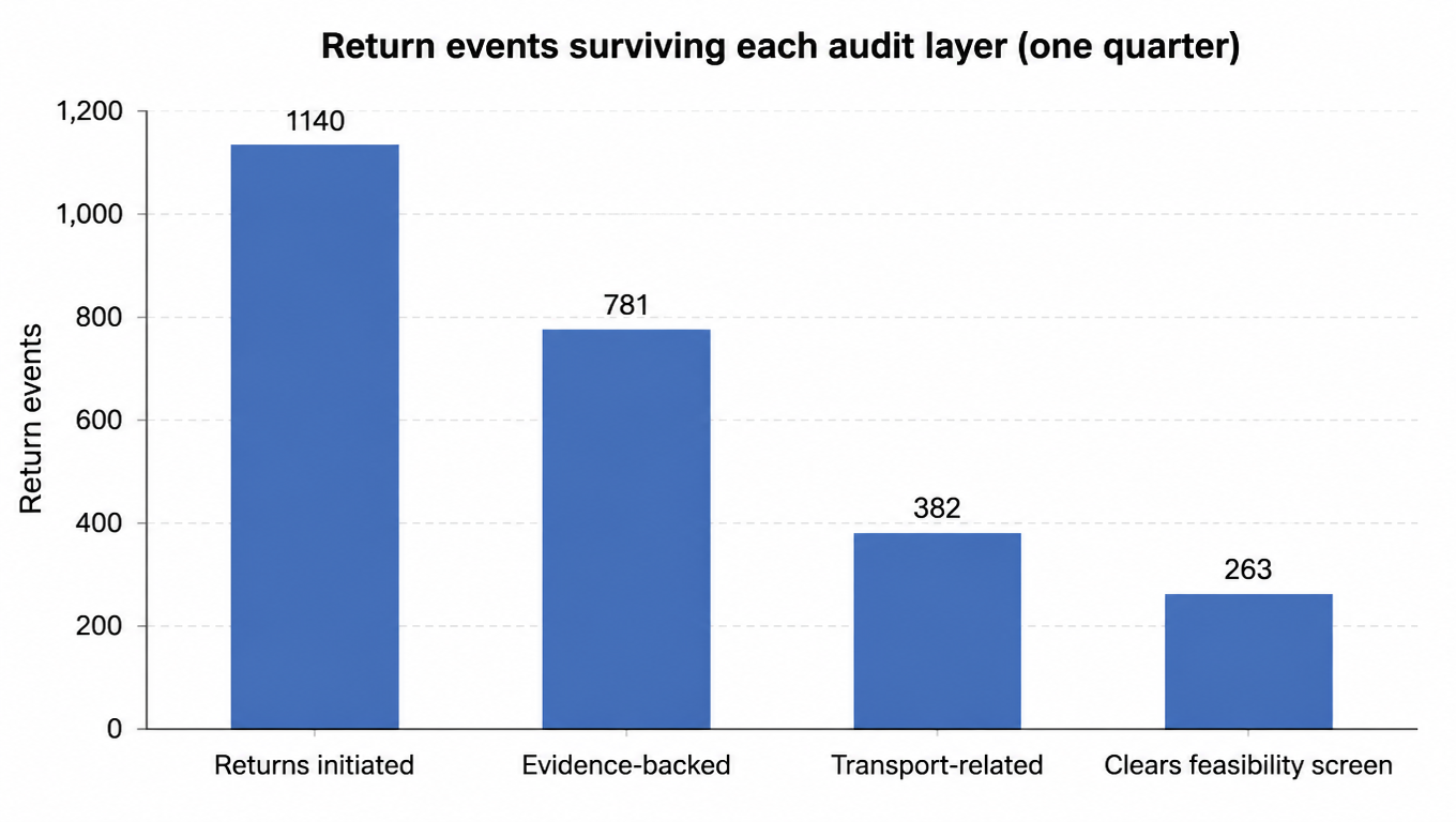Bar chart: return events surviving each audit layer, 1140 returns initiated, 781 evidence-backed, 382 transport-related, 263 clearing the feasibility screen
