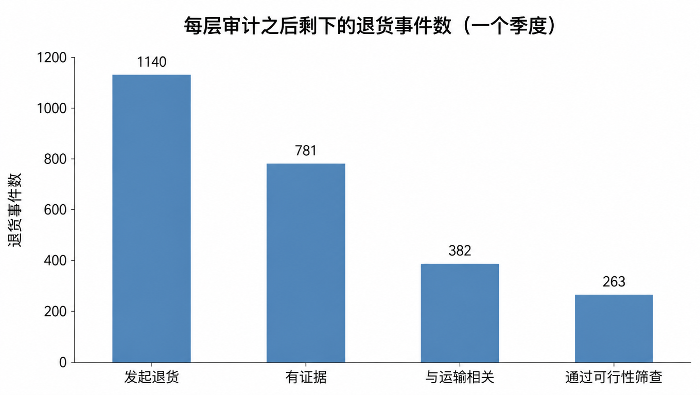 柱状图:每层审计之后剩下的退货事件数,发起退货 1140、有证据 781、与运输相关 382、通过可行性筛查 263