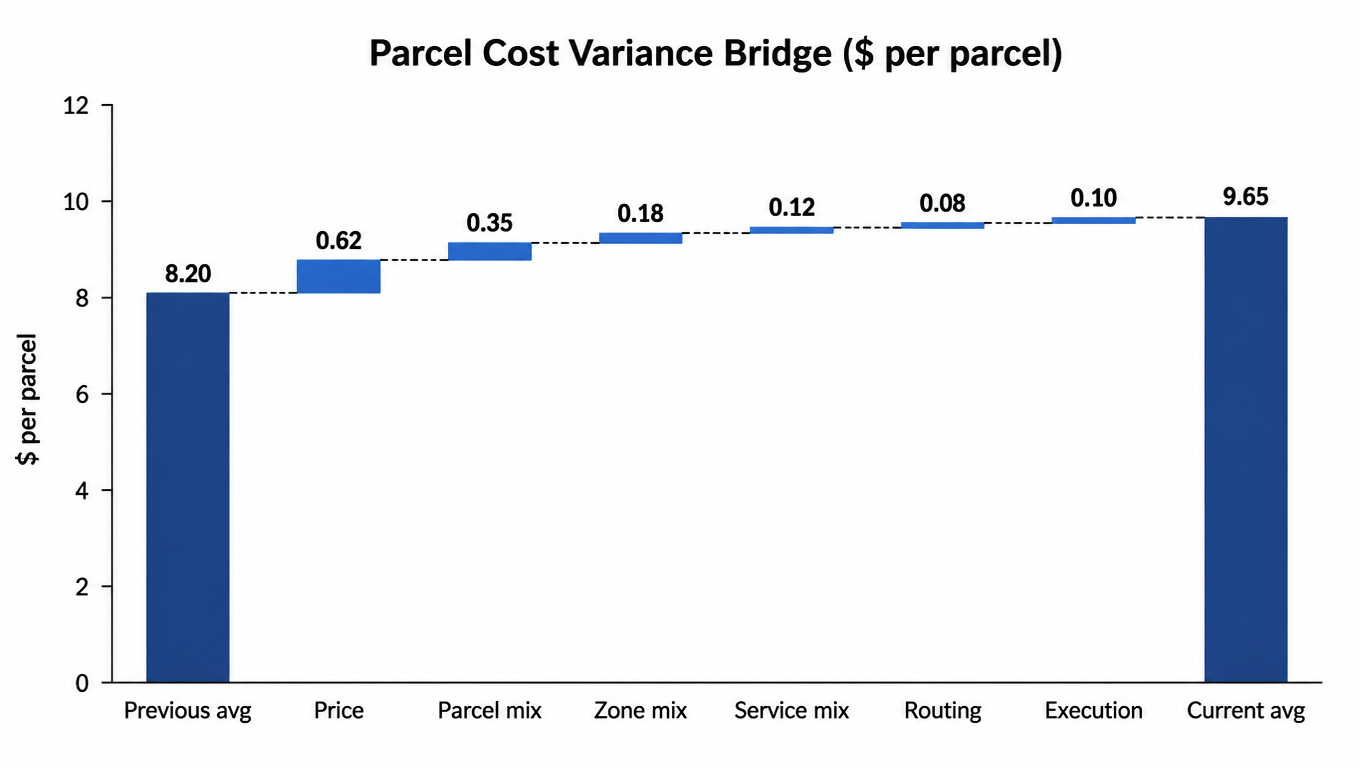 Waterfall chart: previous average $8.20, plus price $0.62, parcel mix $0.35, zone $0.18, service $0.12, routing $0.08, execution $0.10, equals current average $9.65, a $1.45 gap that closes exactly