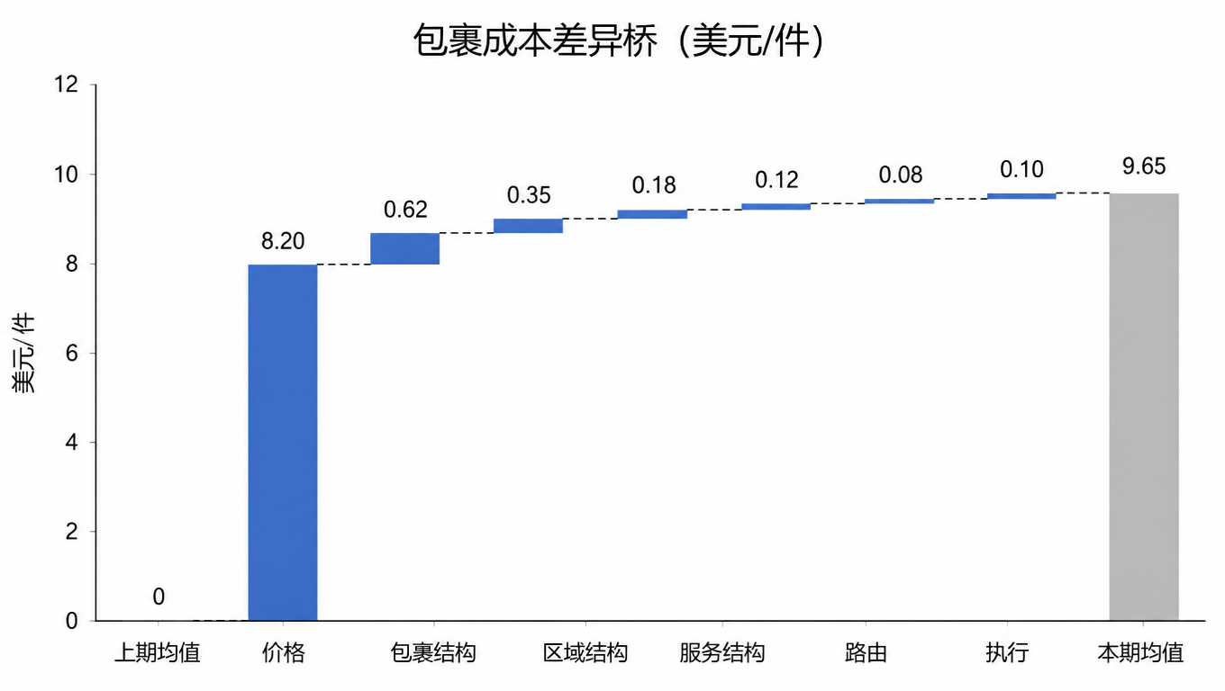 瀑布图:上期均值 8.20 美元,依次加上价格 0.62、包裹结构 0.35、区域 0.18、服务 0.12、路由 0.08、执行 0.10,得到本期均值 9.65 美元,总差异 1.45 美元恰好闭合
