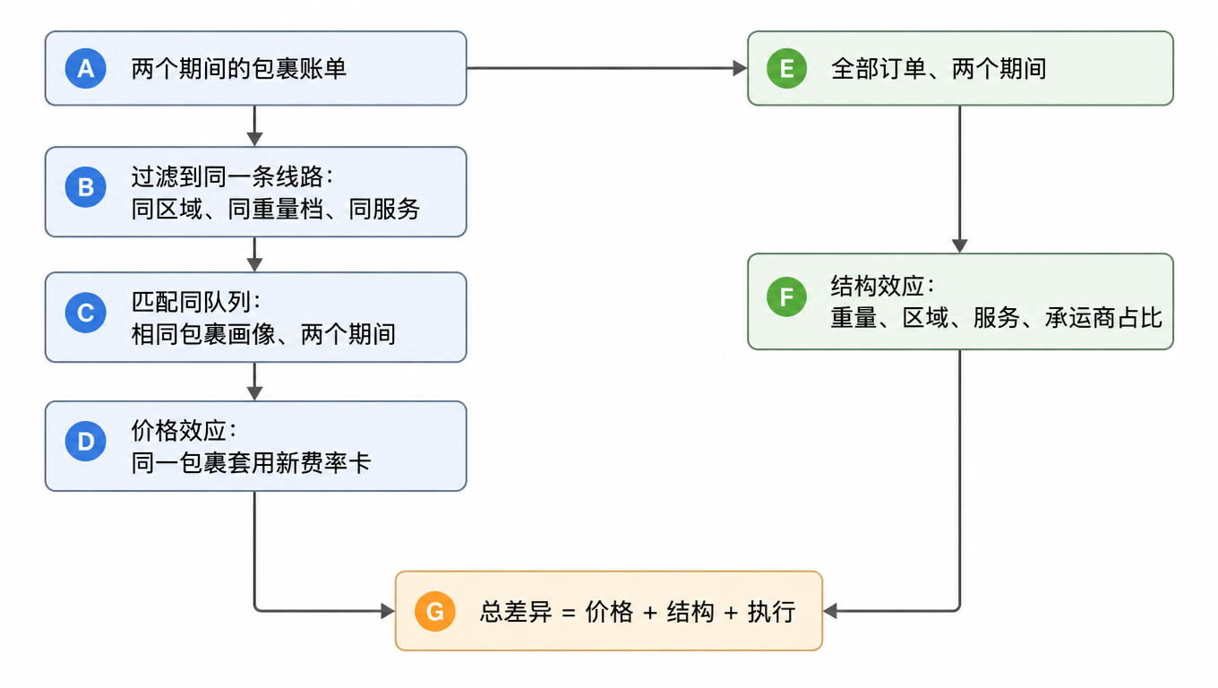 流程图:两个期间的包裹账单 → 过滤到同一条线路(同区域、同重量档、同服务)→ 匹配同队列 → 价格效应;同时全部订单 → 结构效应;两者汇入总差异 = 价格 + 结构 + 执行