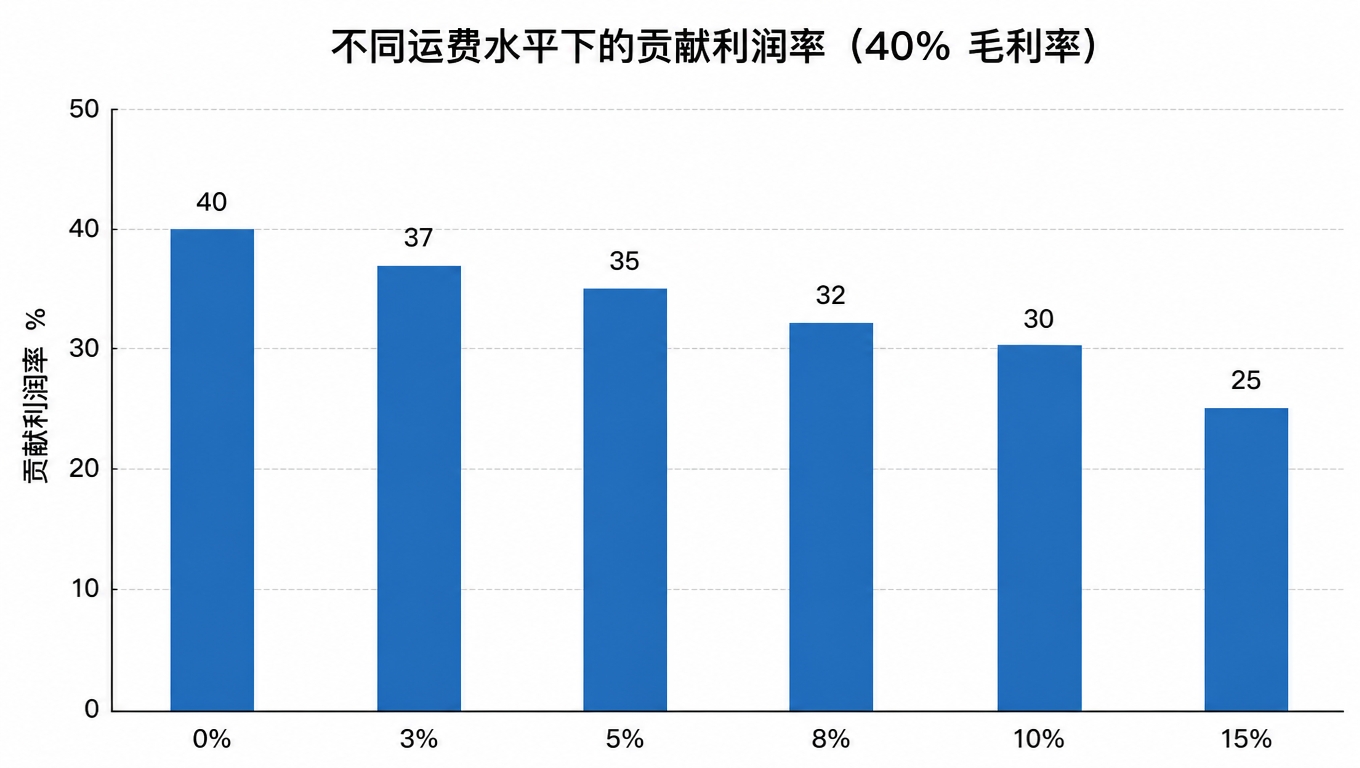 不同运费水平下的贡献利润率柱状图:运费占客单价从 0% 到 15%,40% 毛利率下的贡献利润率从 40% 滑到 25%