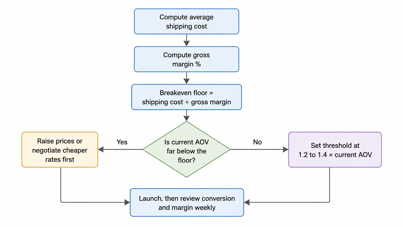 Flowchart of the free shipping threshold decision: compute average shipping cost and gross margin, find the breakeven floor, if AOV is far below it fix prices or rates first, otherwise set the threshold at 1.2 to 1.4x AOV, then review weekly