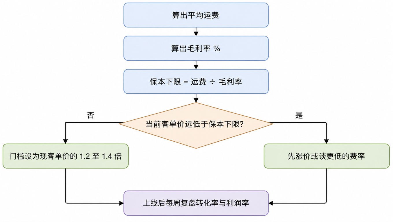 免邮门槛决策流程图:算平均运费、算毛利率、求保本下限,判断客单价是否远低于下限,是则先涨价或谈费率,否则门槛设为客单价 1.2 至 1.4 倍,上线后每周复盘