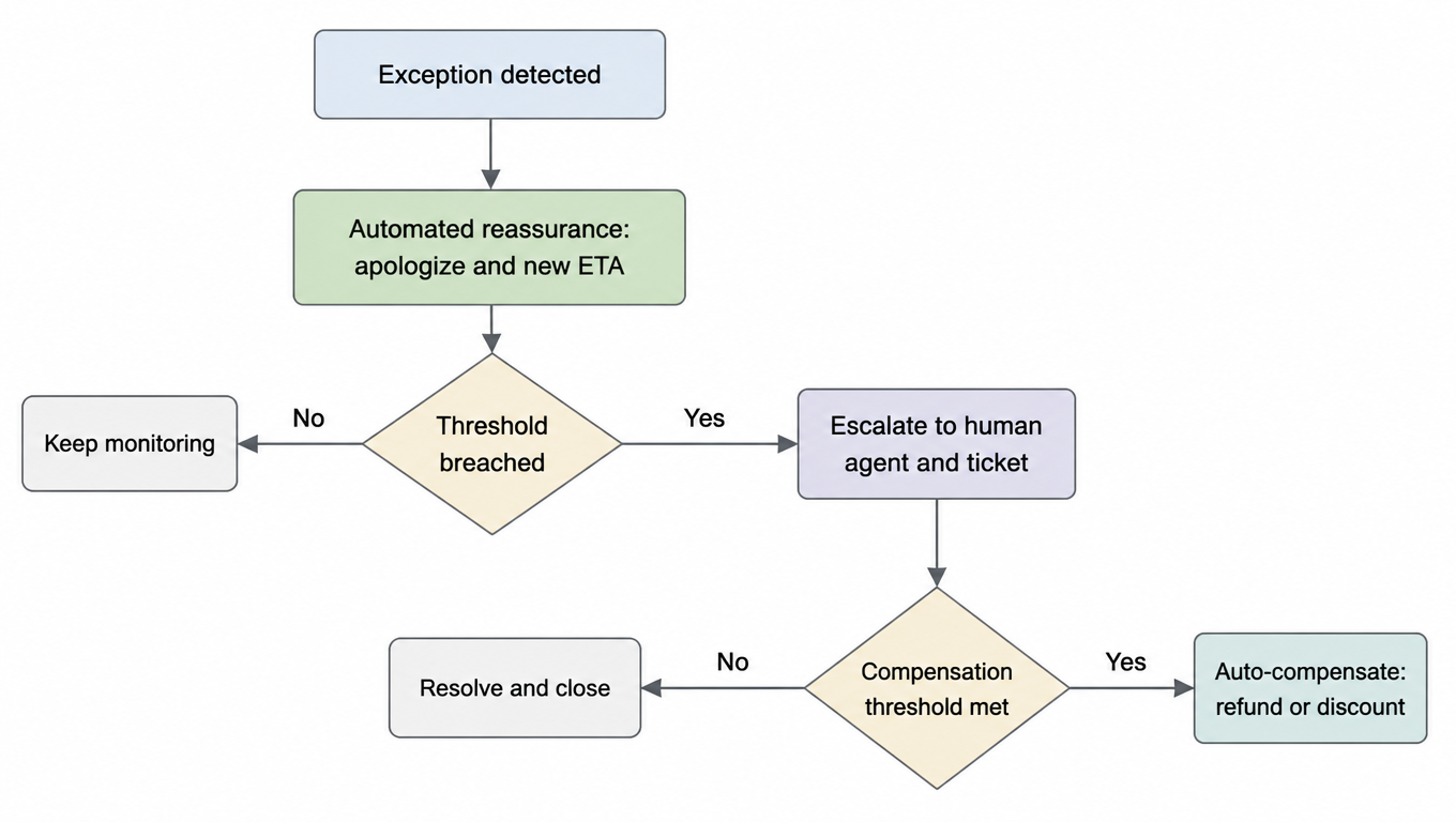 Flowchart: exception detected goes to automated reassurance (apologize and new ETA); threshold breached? no keeps monitoring, yes escalates to human agent and ticket; compensation threshold met? yes auto-compensates (refund or discount), no resolves and closes
