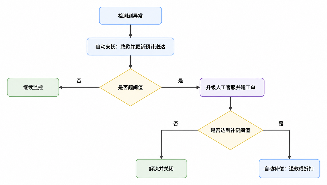 流程图:检测到异常走自动安抚(致歉并更新预计送达);是否超阈值,否继续监控,是升级人工客服并建工单;再判断是否达到补偿阈值,是自动补偿(退款或折扣),否解决并关闭