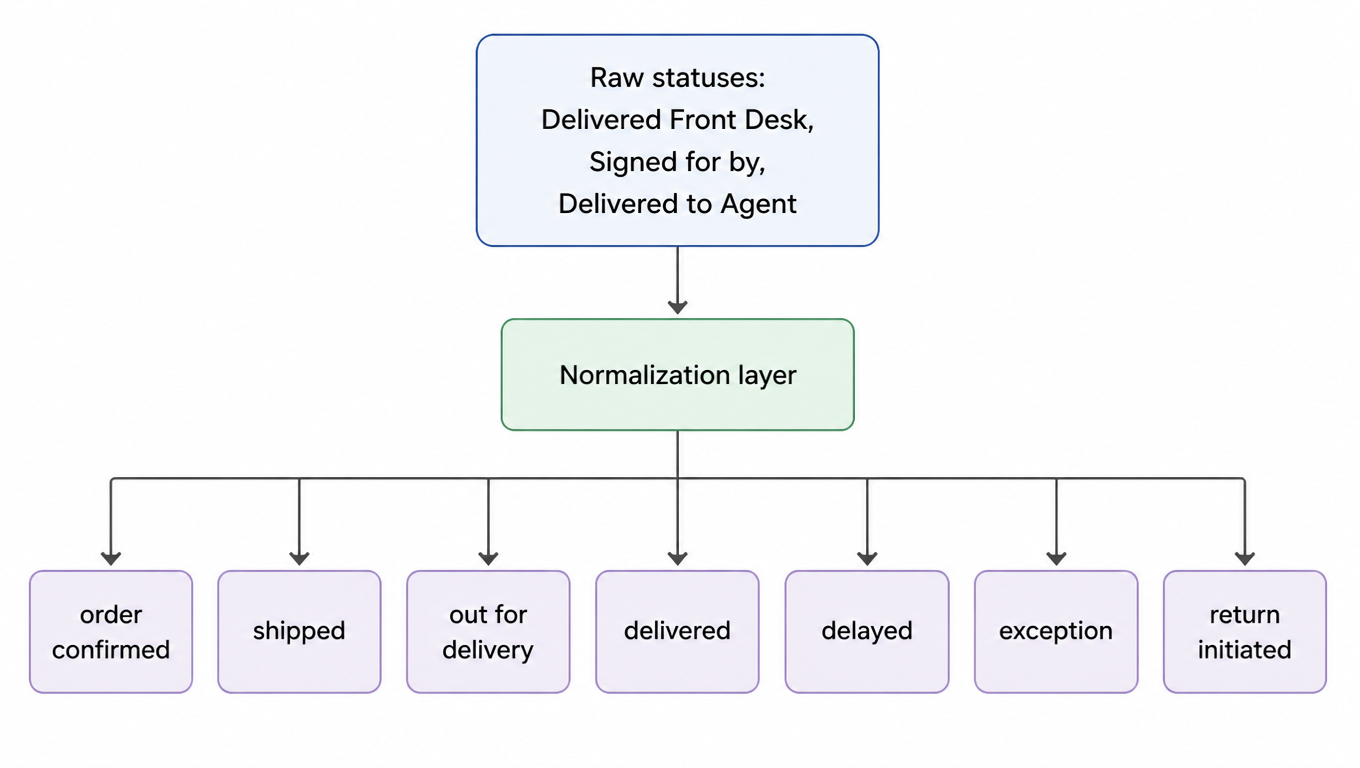 Flowchart: raw statuses (Delivered Front Desk, Signed for by, Delivered to Agent) go through a normalization layer and map to seven categories: order confirmed, shipped, out for delivery, delivered, delayed, exception, return initiated