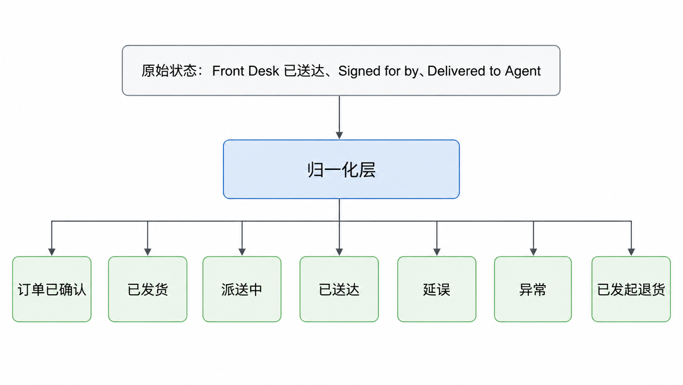 流程图:原始状态(Front Desk 已送达、Signed for by、Delivered to Agent)进入归一化层,输出订单已确认、已发货、派送中、已送达、延误、异常、已发起退货七类事件