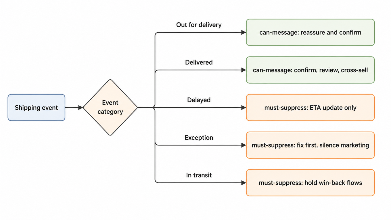 Flowchart: shipping event goes to event category; out for delivery maps to can-message (reassure and confirm), delivered maps to can-message (confirm, review, cross-sell), delayed maps to must-suppress (ETA update only), exception maps to must-suppress (fix first, silence marketing), in transit maps to must-suppress (hold win-back flows)