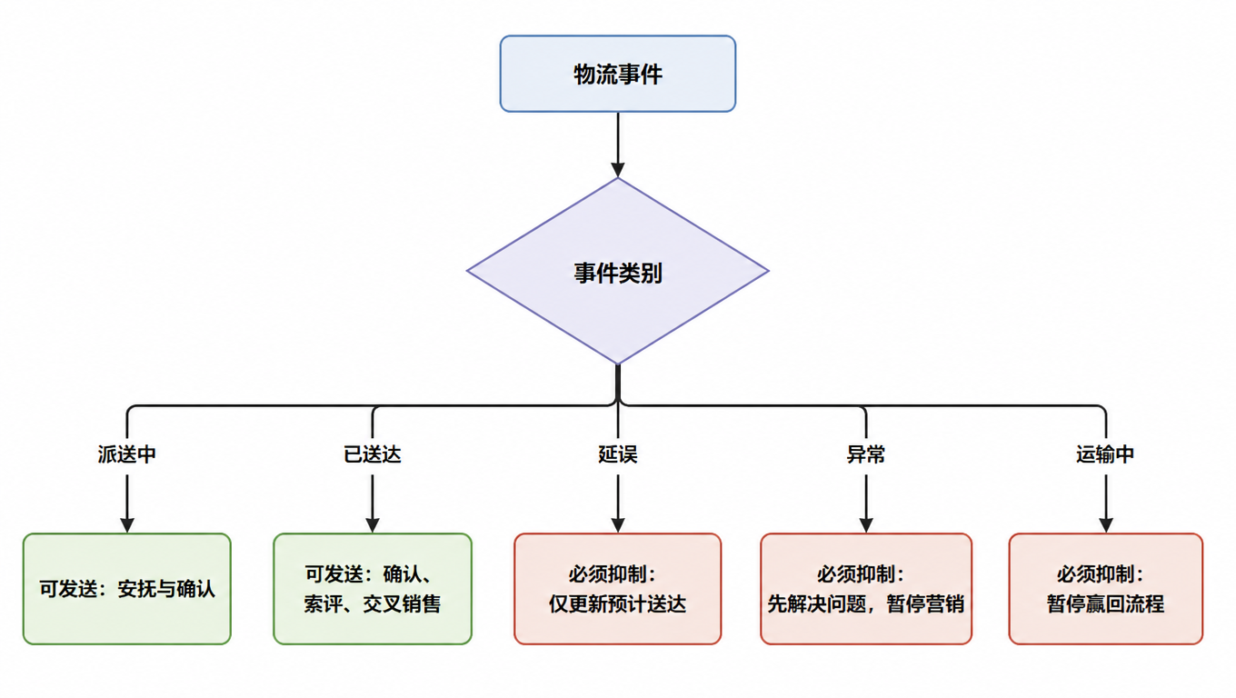 流程图:物流事件进入事件类别判断;派送中走可发送(安抚与确认),已送达走可发送(确认、索评、交叉销售),延误走必须抑制(仅更新预计送达),异常走必须抑制(先修复,暂停营销),运输中走必须抑制(暂停赢回流程)