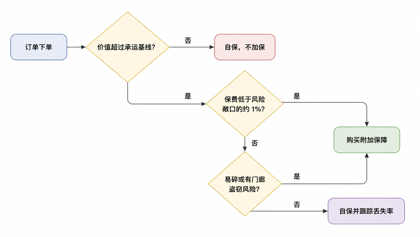 投保决策流程图:订单下单,判断价值是否超过承运基线;未超过则自保不加保,超过则判断保费是否低于风险敞口的 1%;低于则购买附加保障,高于则继续判断是否易碎或存在门廊盗窃风险;是则购买附加保障,否则自保并跟踪丢失率