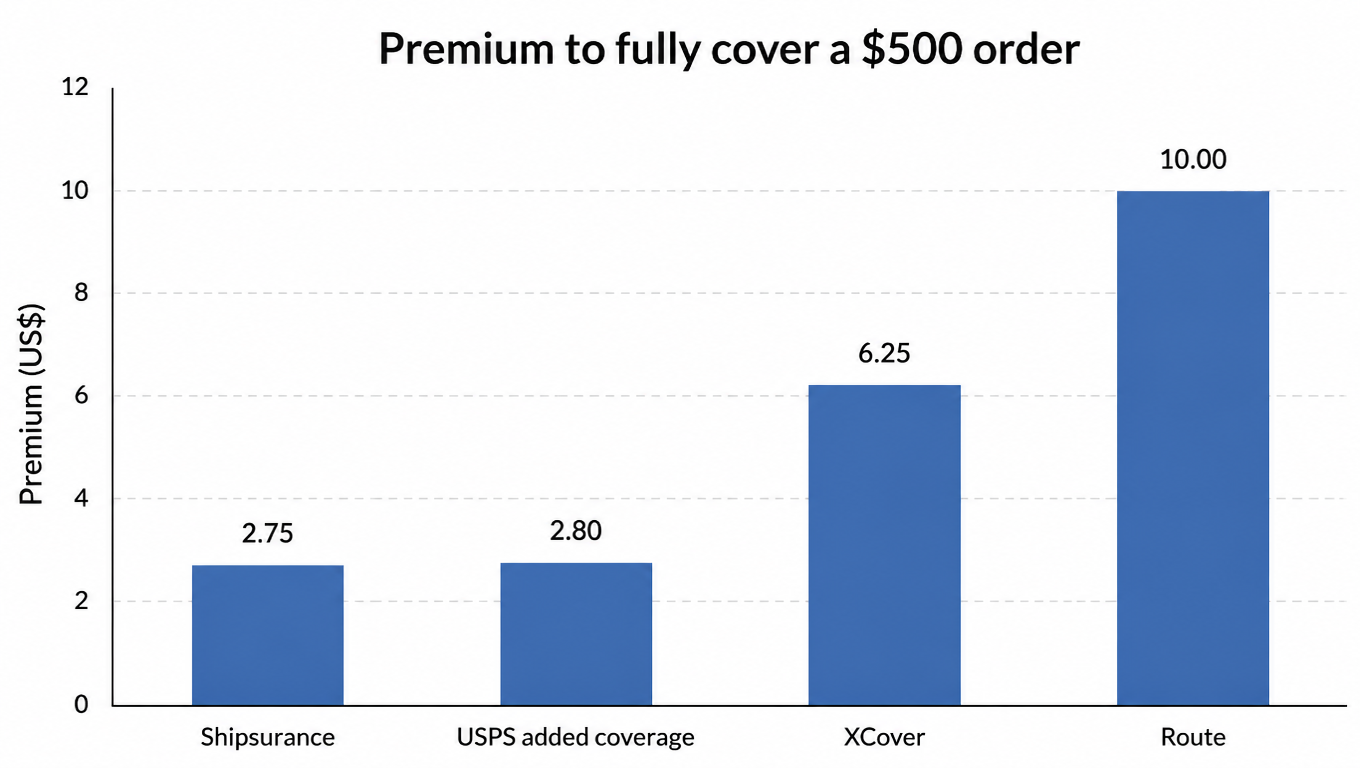 Bar chart of the premium to fully cover a $500 order: Shipsurance $2.75, USPS added coverage $2.80, XCover $6.25, Route $10