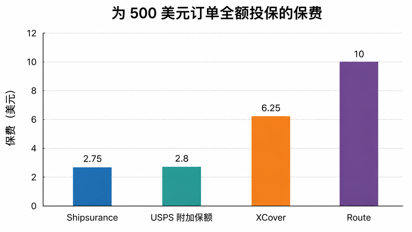 柱状图:为 500 美元订单全额投保的保费,Shipsurance 2.75 美元、USPS 附加保额 2.80 美元、XCover 6.25 美元、Route 10 美元