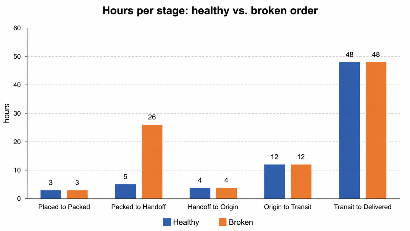 Bar chart of hours per stage for a healthy vs broken order: the broken order stretches packed-to-handoff from 5 to 26 hours while every other stage matches
