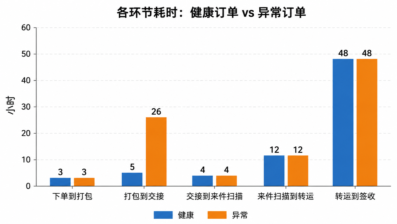 各环节耗时对比柱状图:健康订单与异常订单,异常订单在打包到交接环节从 5 小时拉到 26 小时,其余环节一致