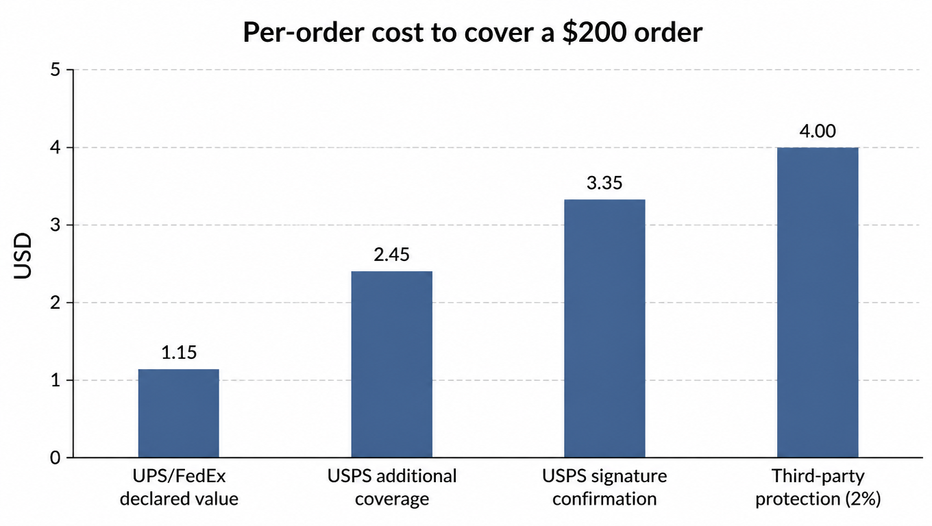 Bar chart: per-order cost to cover a $200 order, UPS/FedEx declared value $1.15, USPS additional coverage $2.45, USPS signature confirmation $3.35, third-party protection (2%) $4.00