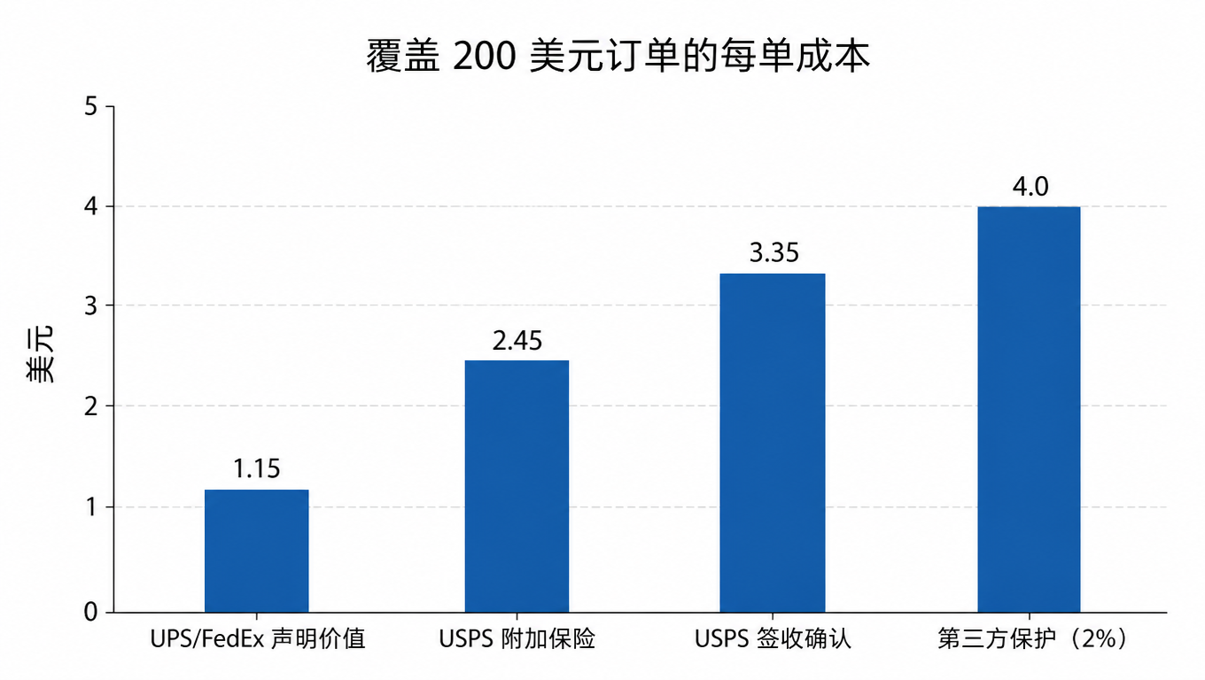 柱状图:覆盖一张 200 美元订单的每单成本,UPS/FedEx 声明价值 1.15 美元、USPS 附加保险 2.45 美元、USPS 签收确认 3.35 美元、第三方保护(2%)4.00 美元