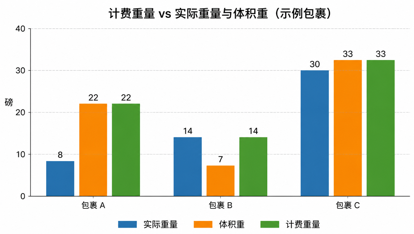柱状图:包裹 A、B、C 的实际重量、体积重与计费重量对比,计费重量取两者较大者