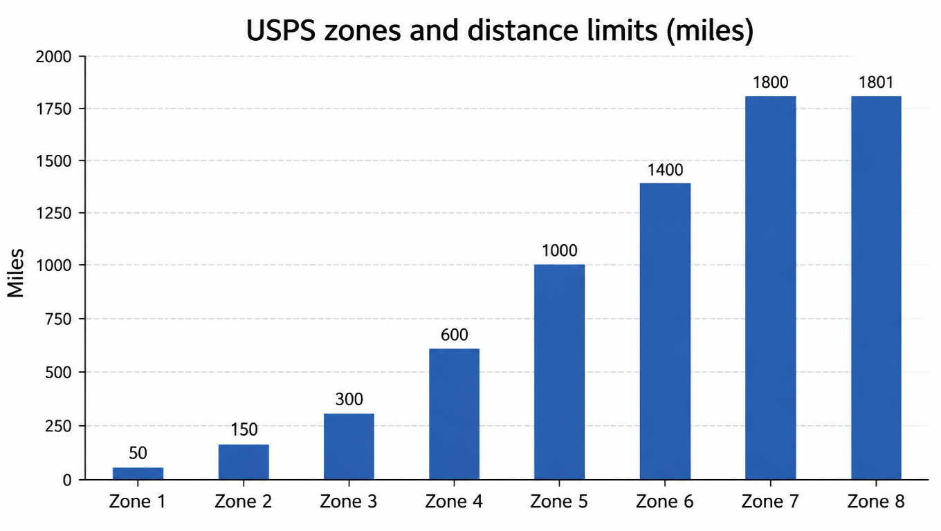 Bar chart: USPS Zone 1 to Zone 8 with their distance limits in miles