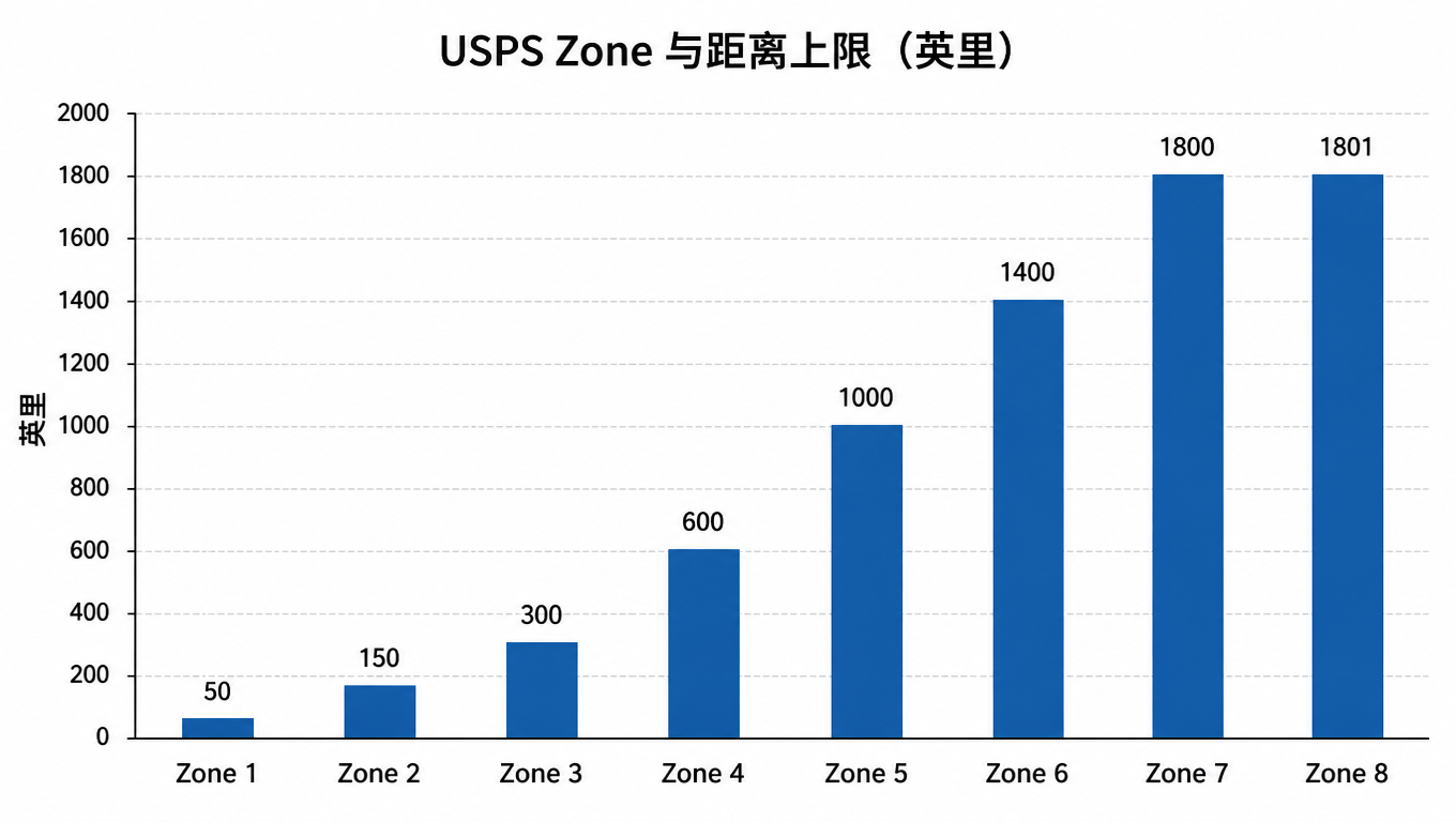 柱状图:USPS Zone 1 到 Zone 8 与各自的距离上限(英里)