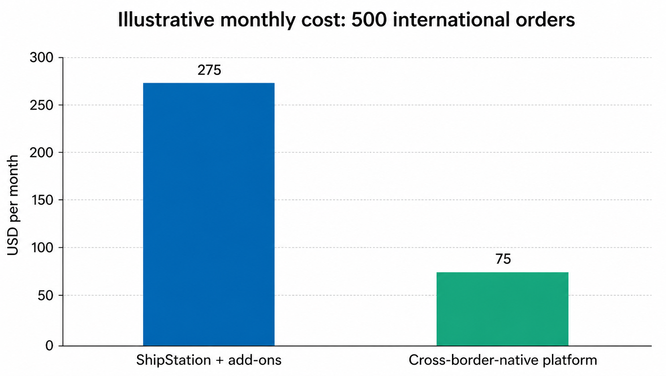 Illustrative monthly cost at 500 international orders: the ShipStation route near 275 USD per month versus a cross-border-native platform near 75 USD per month