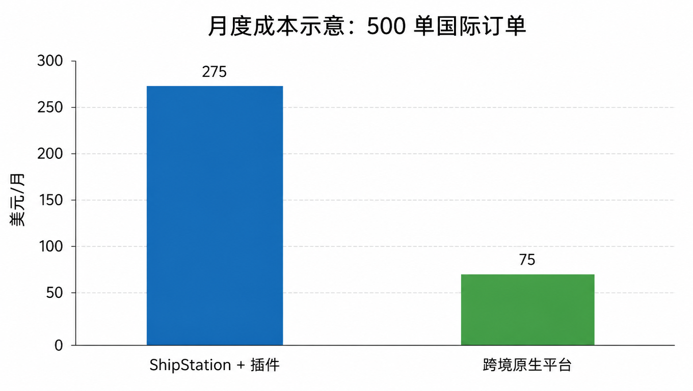 月度成本示意:500 单国际订单时,ShipStation 路线约 275 美元/月,跨境原生平台约 75 美元/月