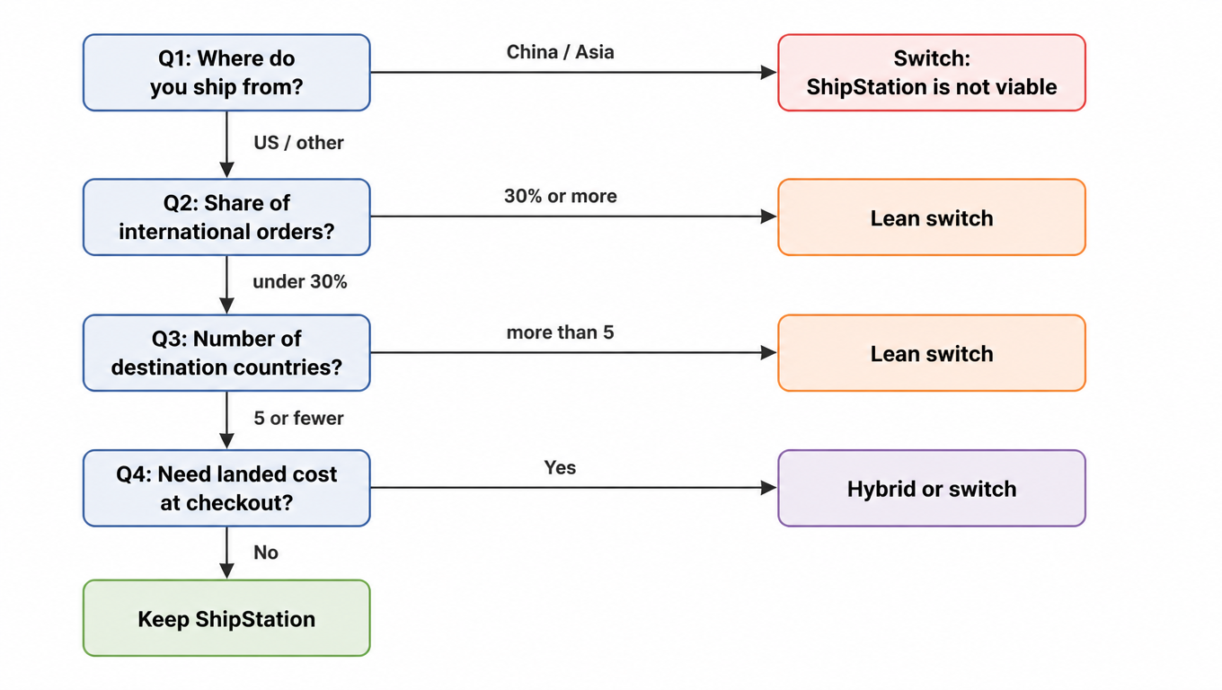 Five-question decision flowchart: origin, international share, destination countries, checkout landed cost, and business model, leading to keep, hybrid, or switch