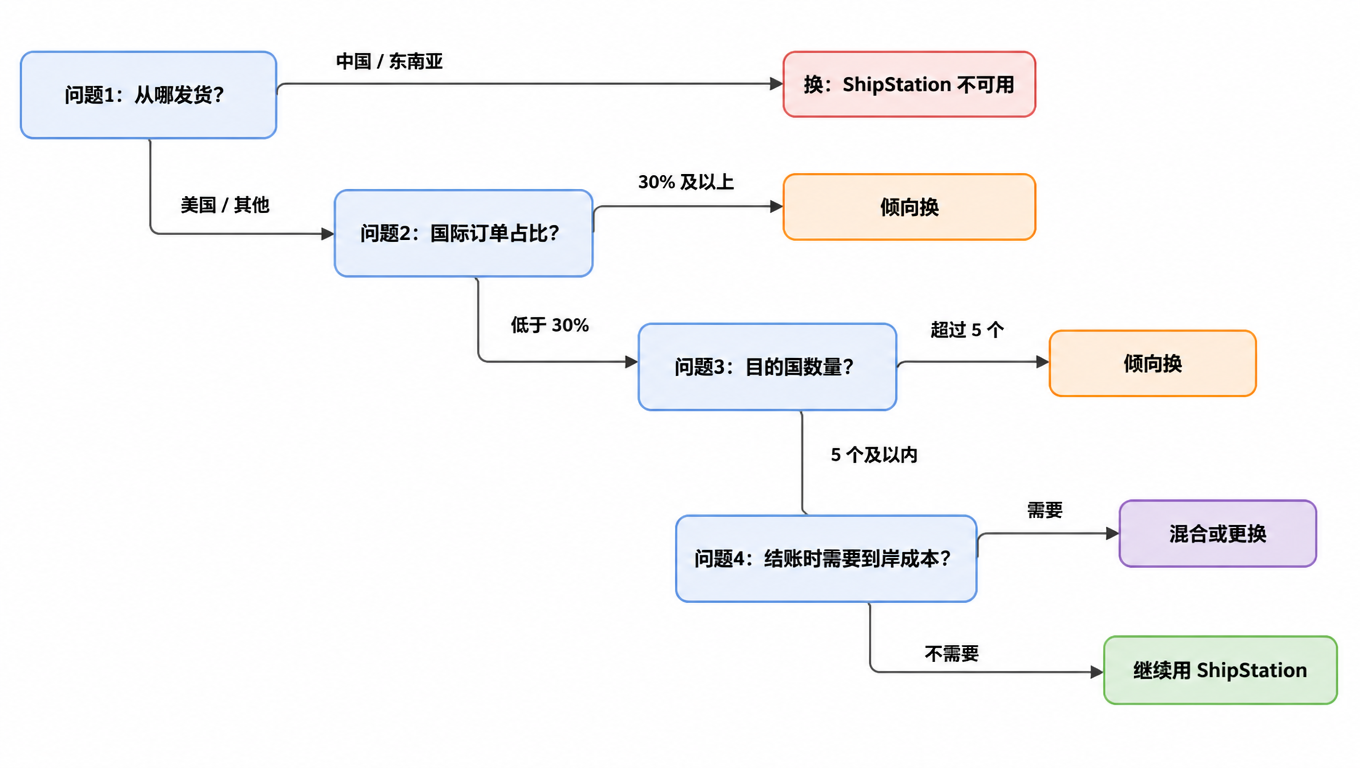 五问决策流程图:从哪发货、国际占比、目的国数量、结账 landed cost、业务模式,逐题走向留下、混合或换平台