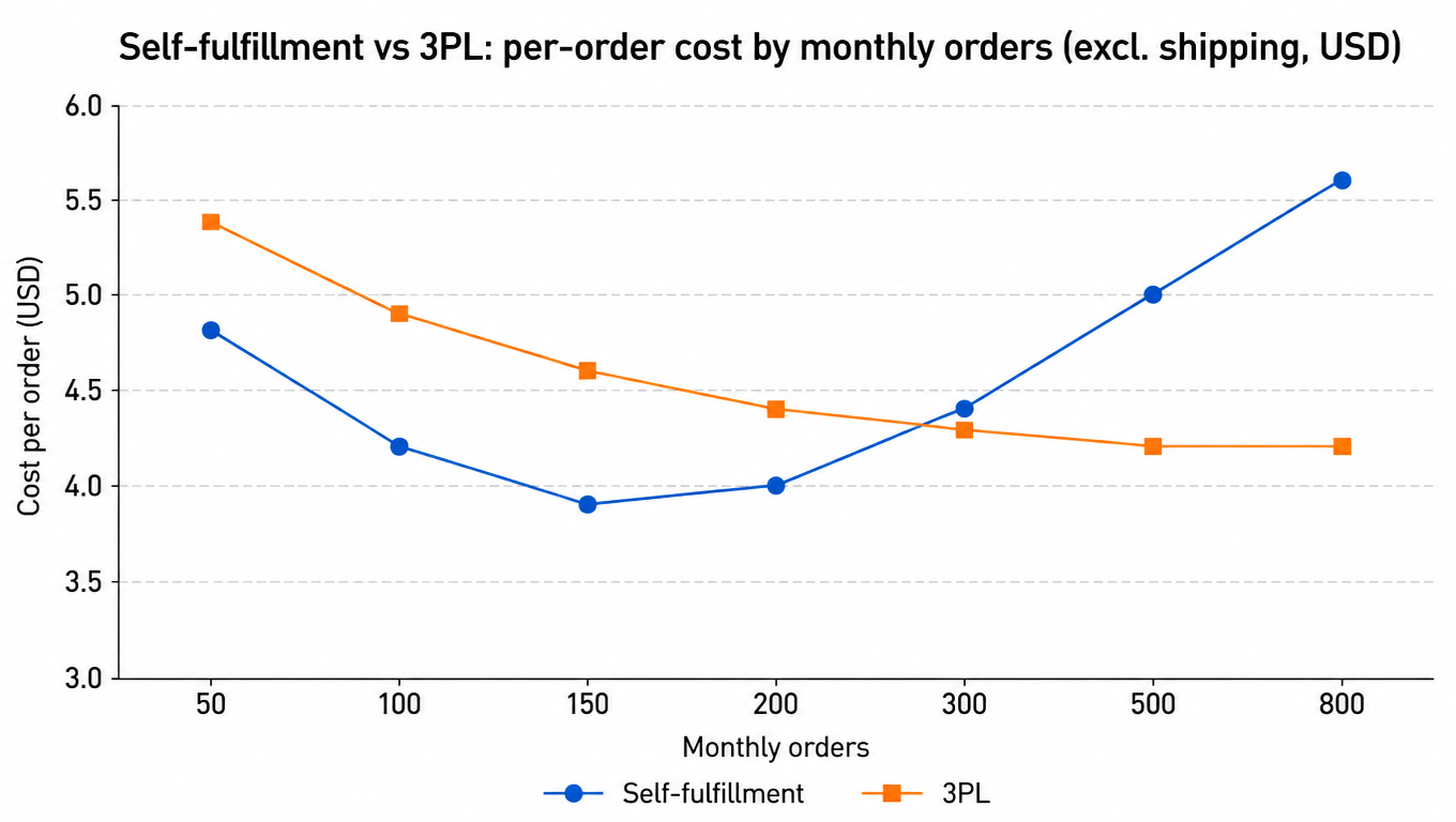 Line chart of per-order fulfillment cost by monthly orders: the crossover sits just above 200 orders a month, self-fulfillment cheaper on the left, 3PL cheaper on the right