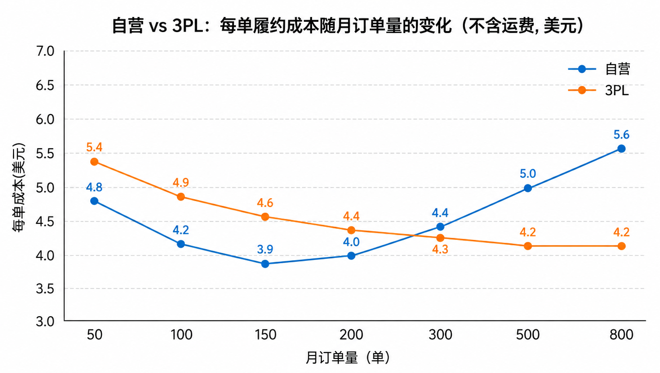 自营与 3PL 每单履约成本随月订单量变化的折线图:交叉点约在月 200 单出头,左侧自营更便宜,右侧 3PL 反超