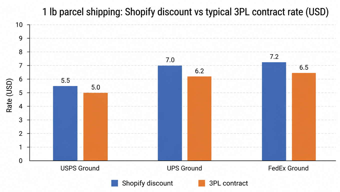 Bar chart of 1 lb parcel rates: Shopify discounted rate vs typical 3PL contract rate for USPS Ground, UPS Ground, FedEx Ground