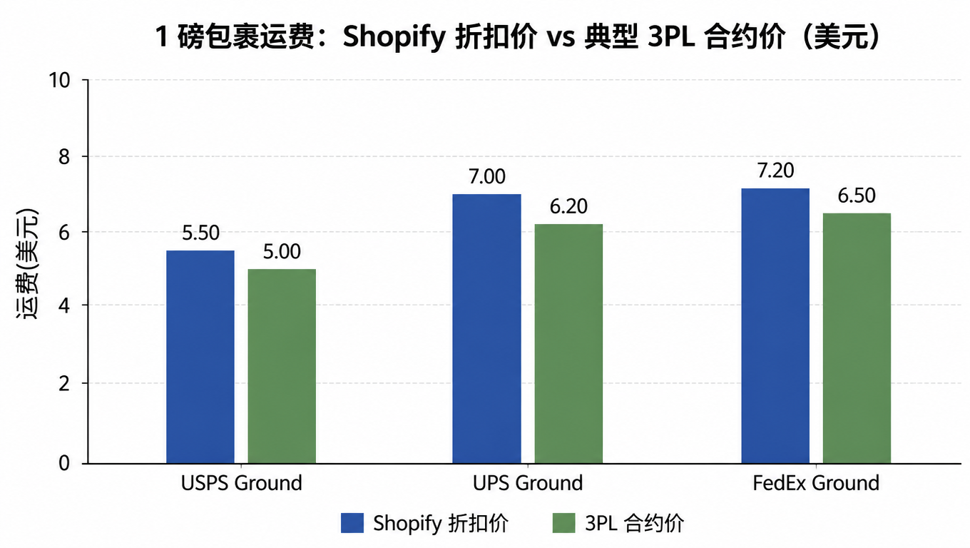 1 磅包裹运费柱状图:USPS Ground、UPS Ground、FedEx Ground 的 Shopify 折扣价与典型 3PL 合约价对比